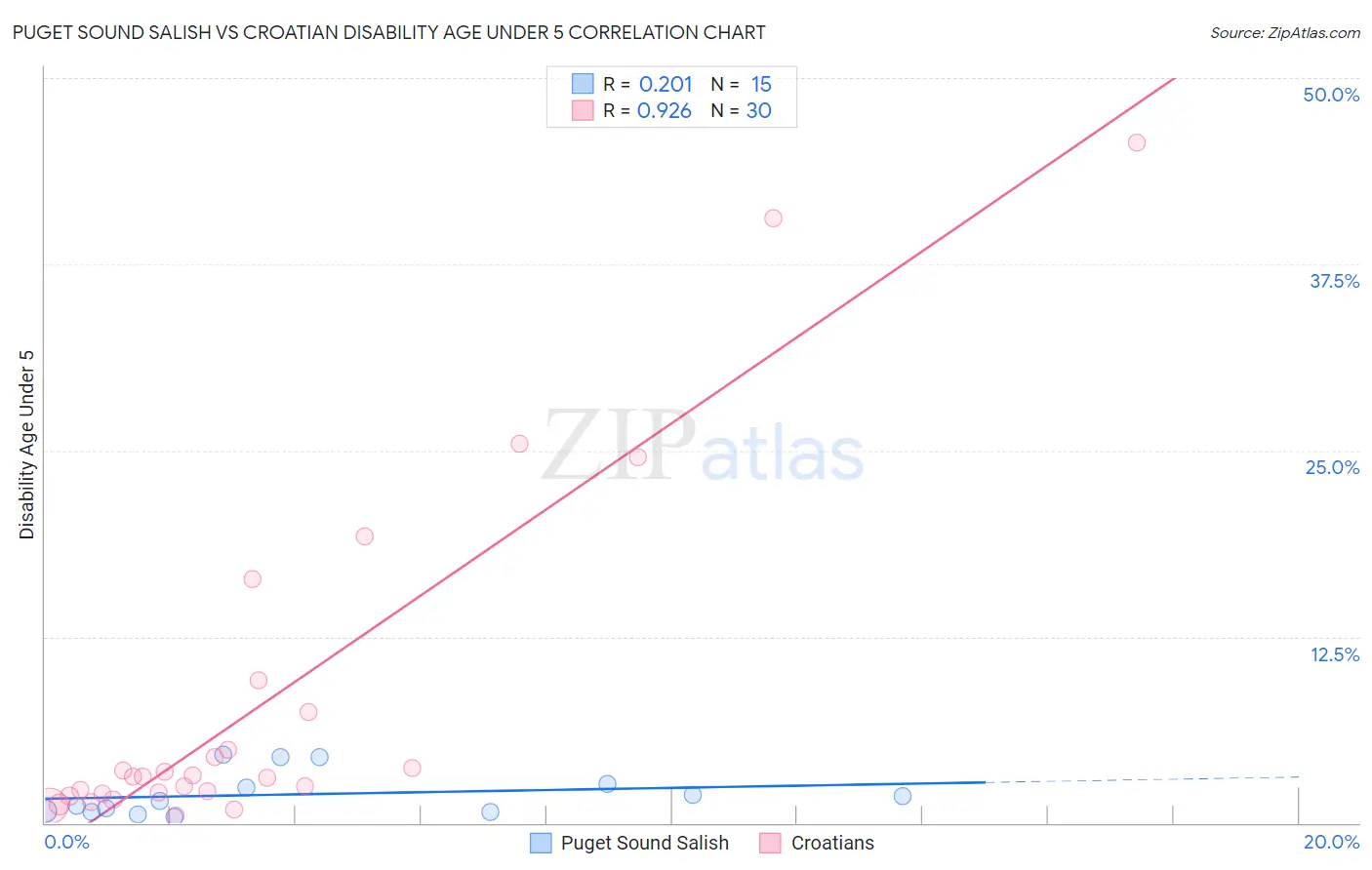 Puget Sound Salish vs Croatian Disability Age Under 5