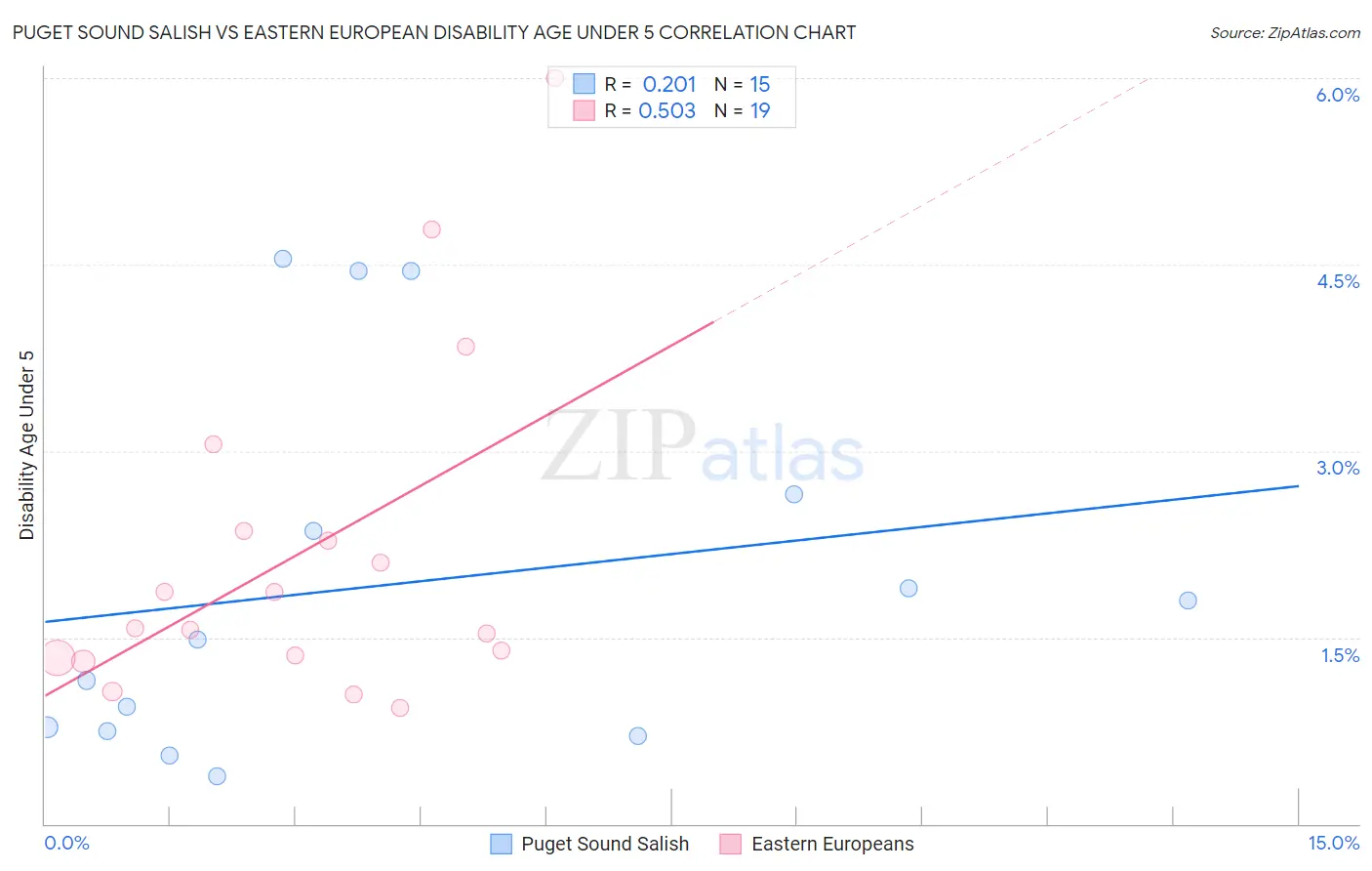 Puget Sound Salish vs Eastern European Disability Age Under 5