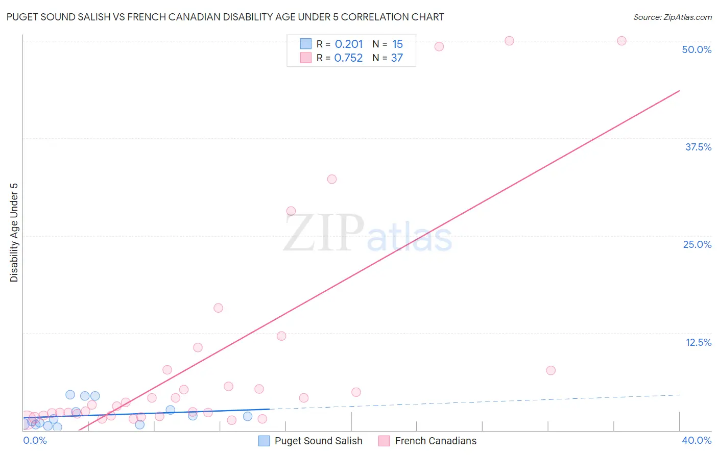 Puget Sound Salish vs French Canadian Disability Age Under 5