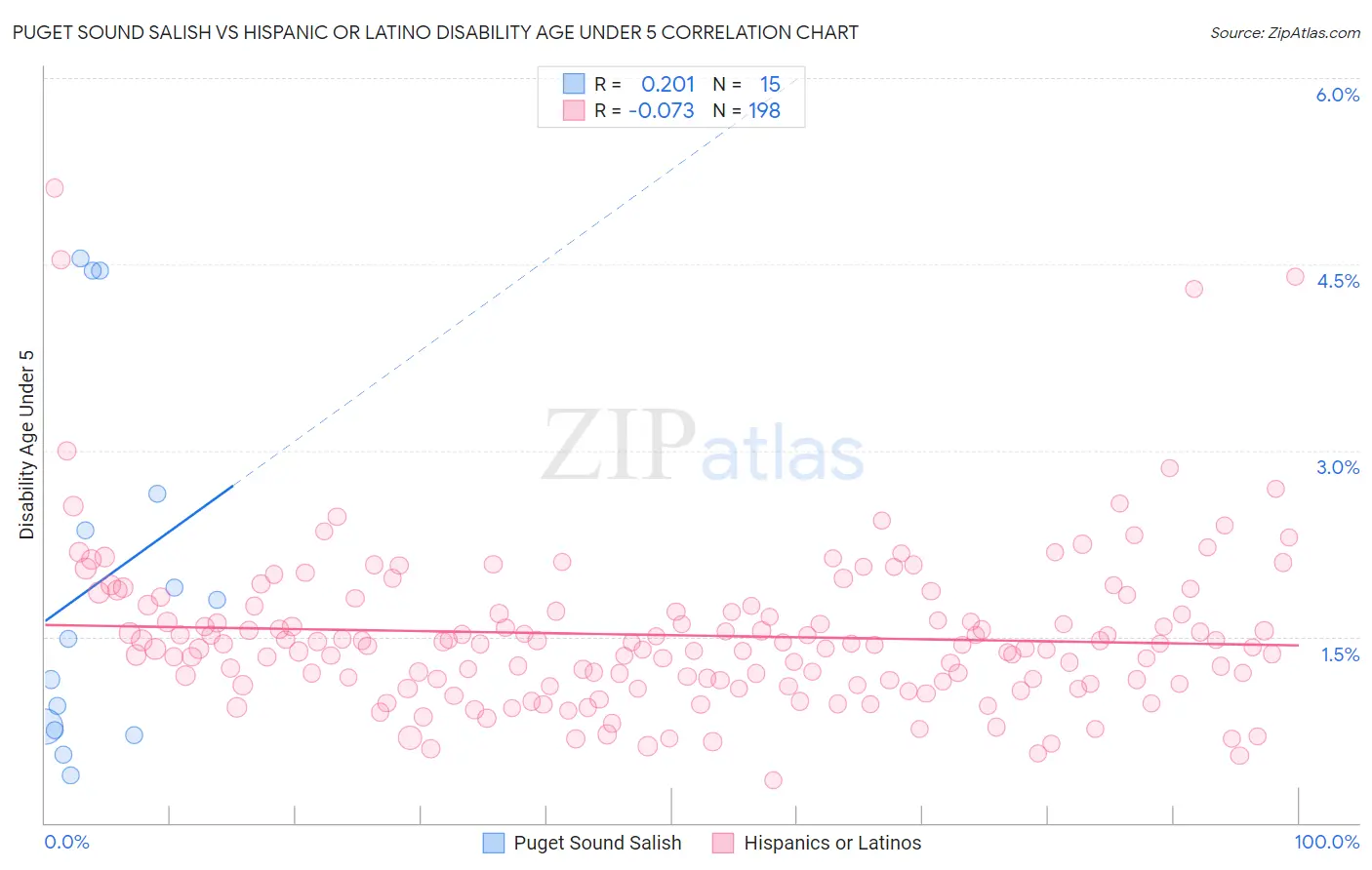 Puget Sound Salish vs Hispanic or Latino Disability Age Under 5