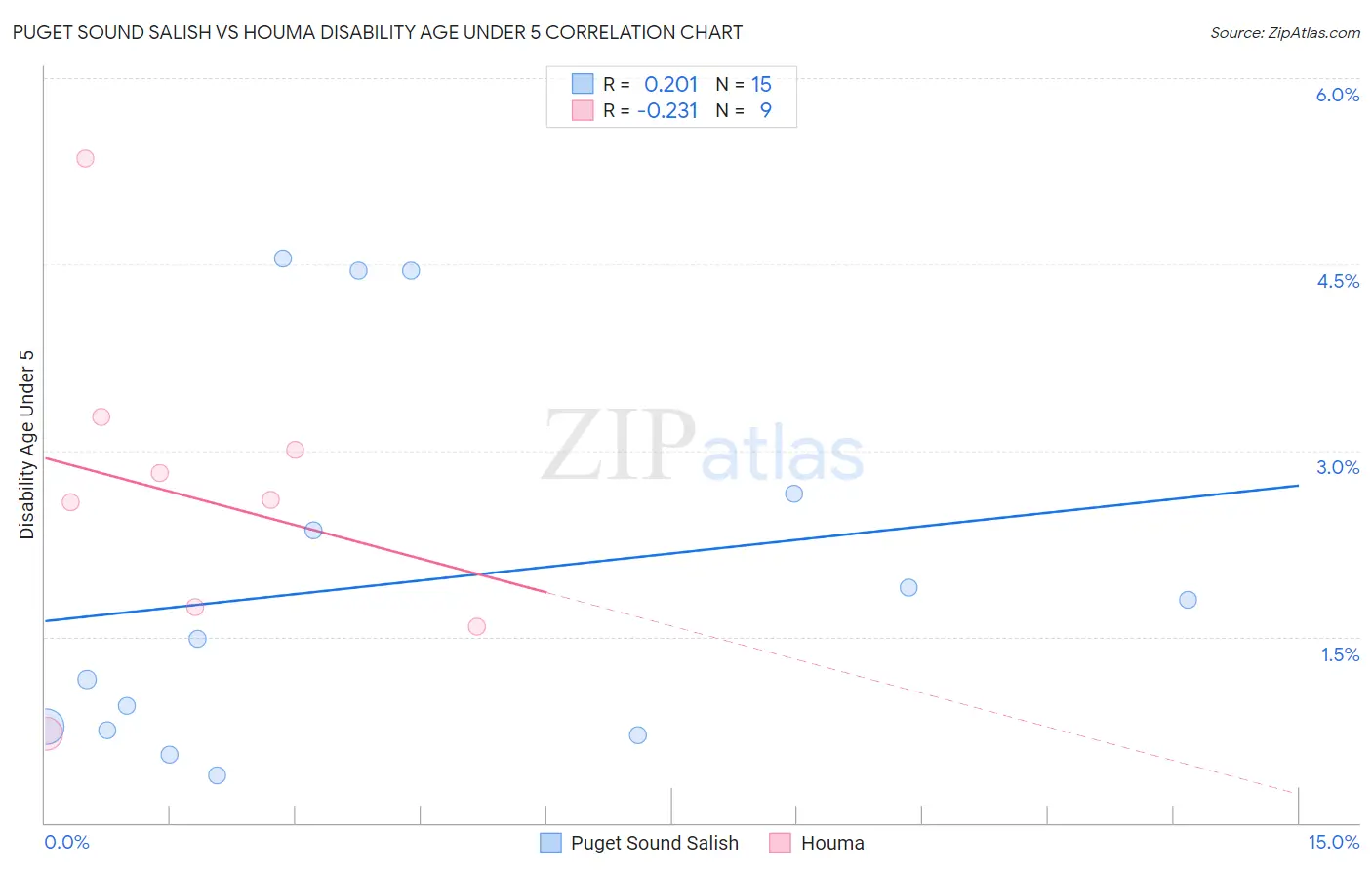 Puget Sound Salish vs Houma Disability Age Under 5