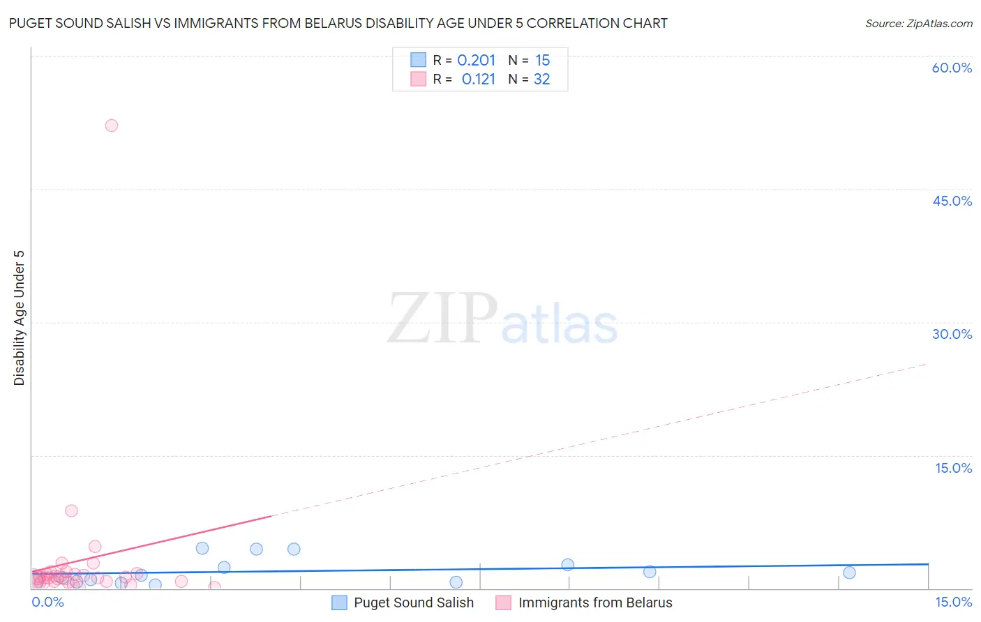 Puget Sound Salish vs Immigrants from Belarus Disability Age Under 5