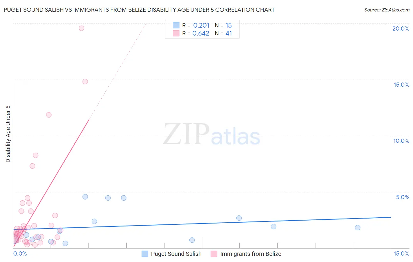 Puget Sound Salish vs Immigrants from Belize Disability Age Under 5