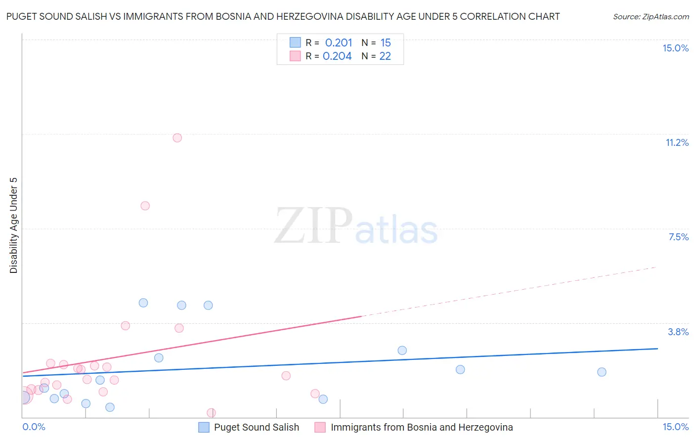 Puget Sound Salish vs Immigrants from Bosnia and Herzegovina Disability Age Under 5