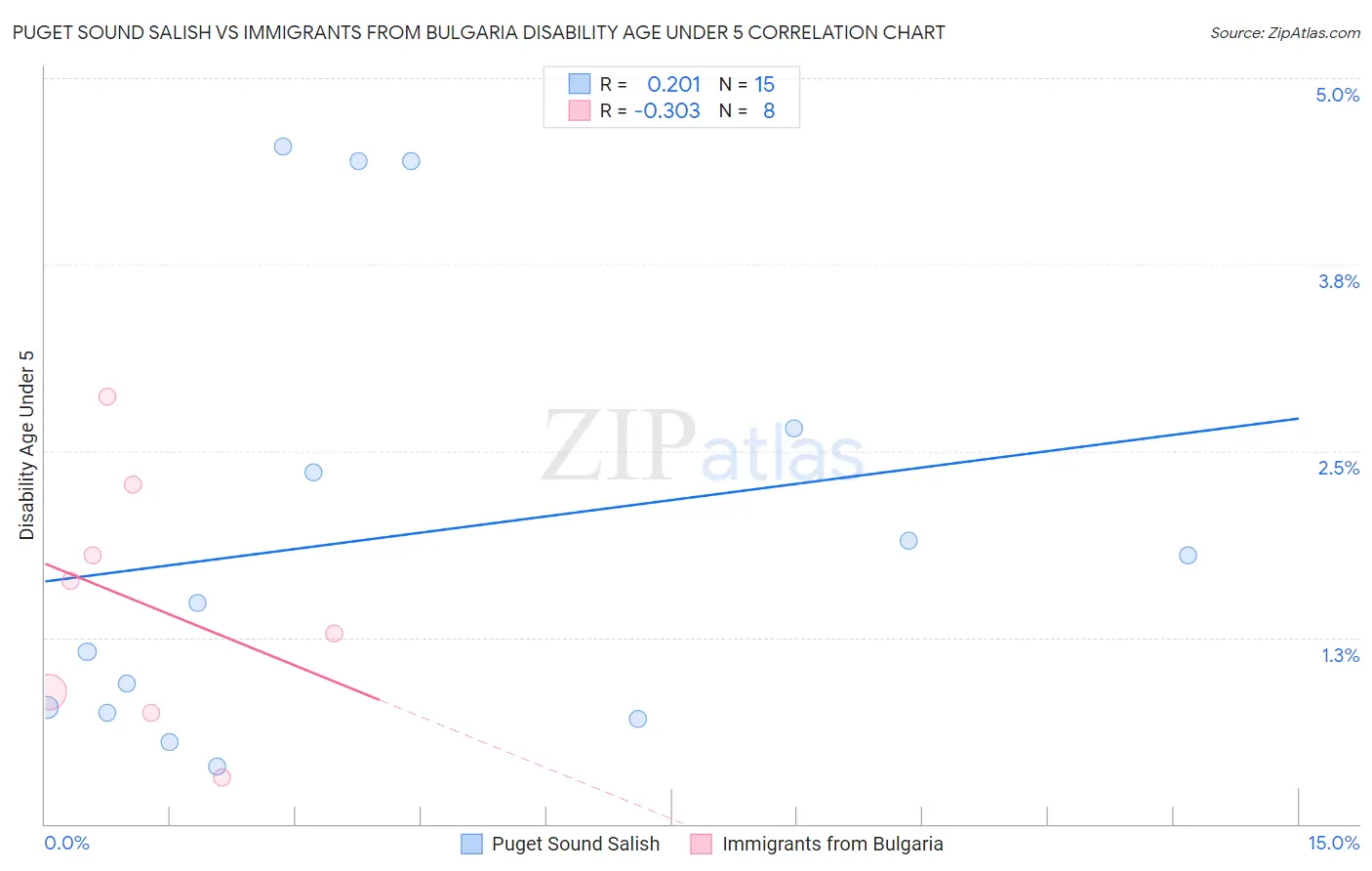 Puget Sound Salish vs Immigrants from Bulgaria Disability Age Under 5
