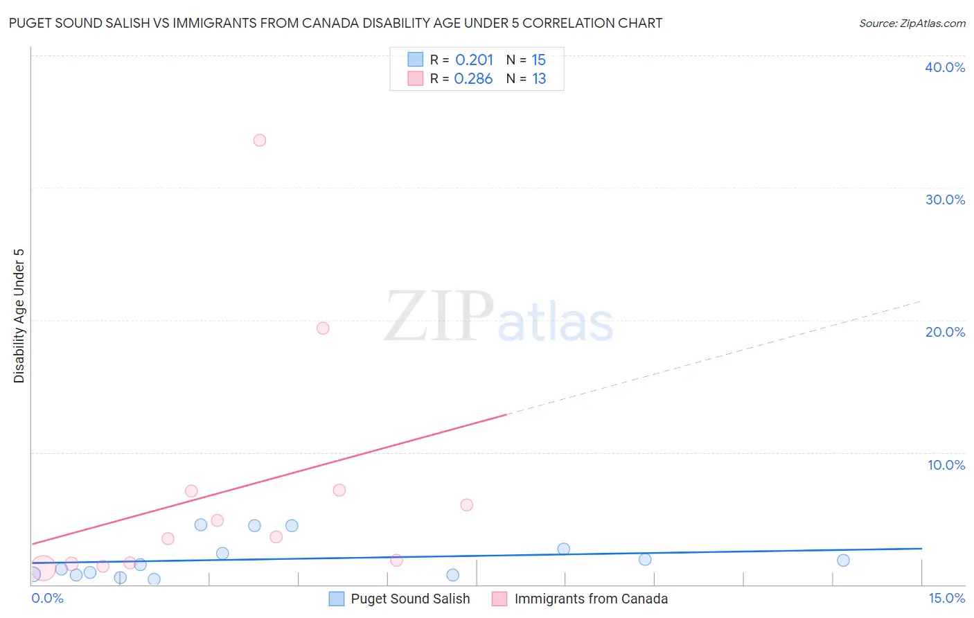 Puget Sound Salish vs Immigrants from Canada Disability Age Under 5