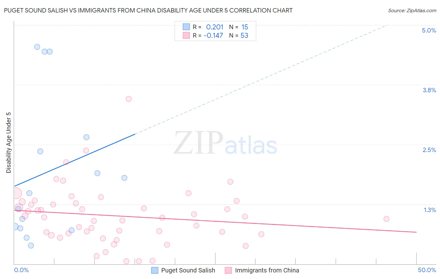Puget Sound Salish vs Immigrants from China Disability Age Under 5
