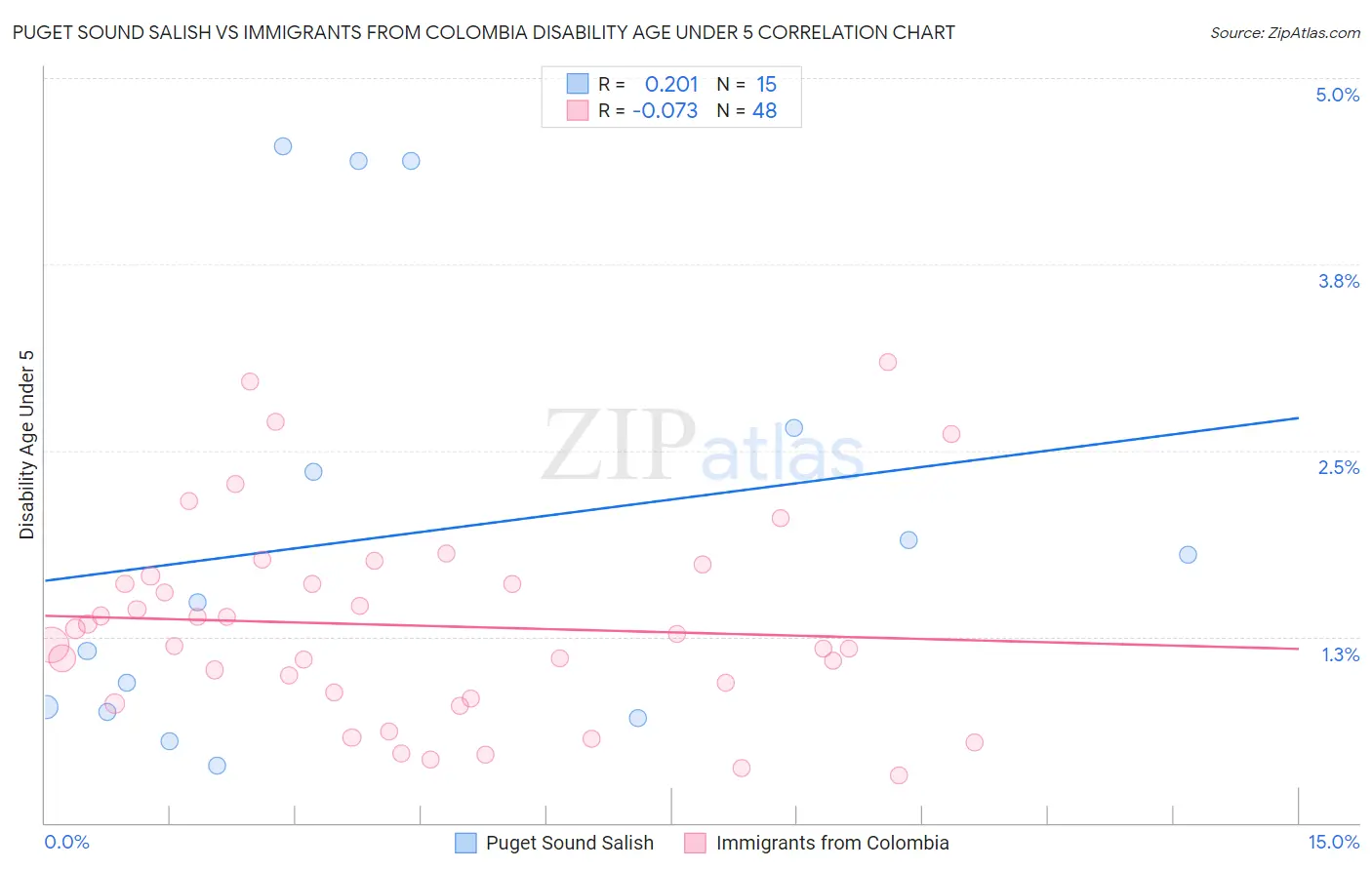 Puget Sound Salish vs Immigrants from Colombia Disability Age Under 5