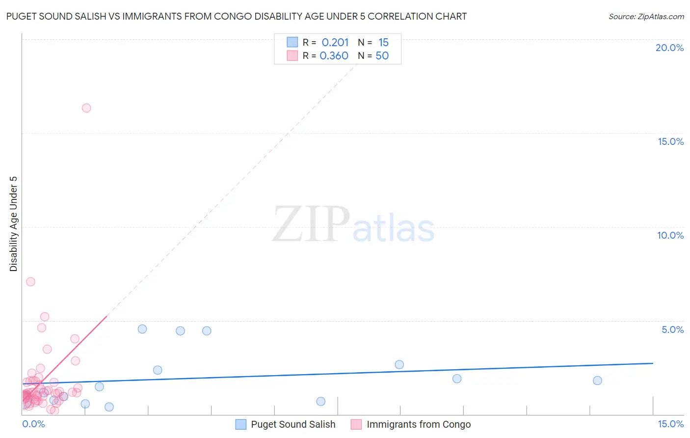 Puget Sound Salish vs Immigrants from Congo Disability Age Under 5