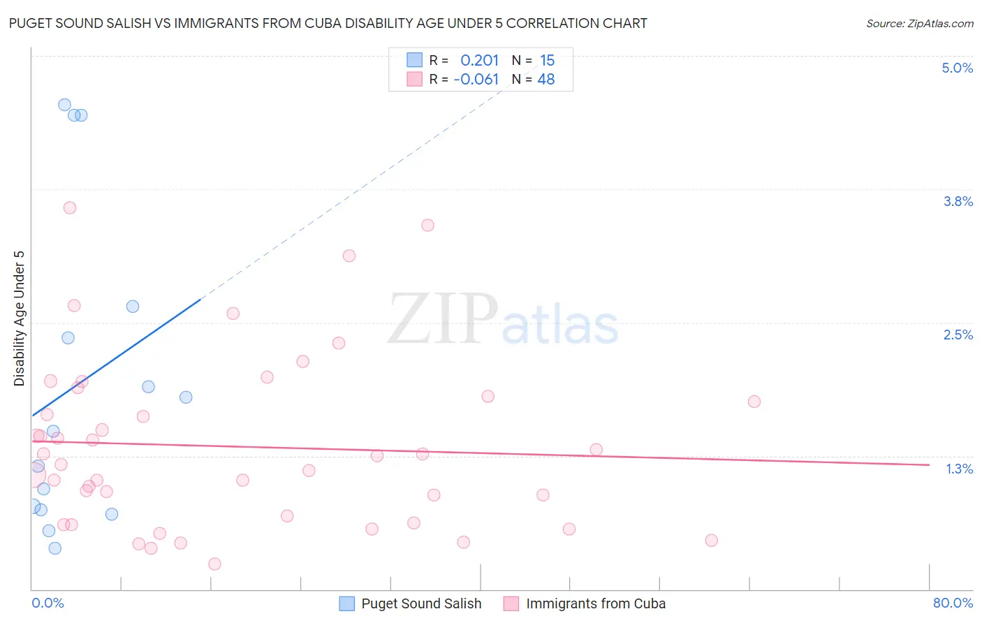 Puget Sound Salish vs Immigrants from Cuba Disability Age Under 5