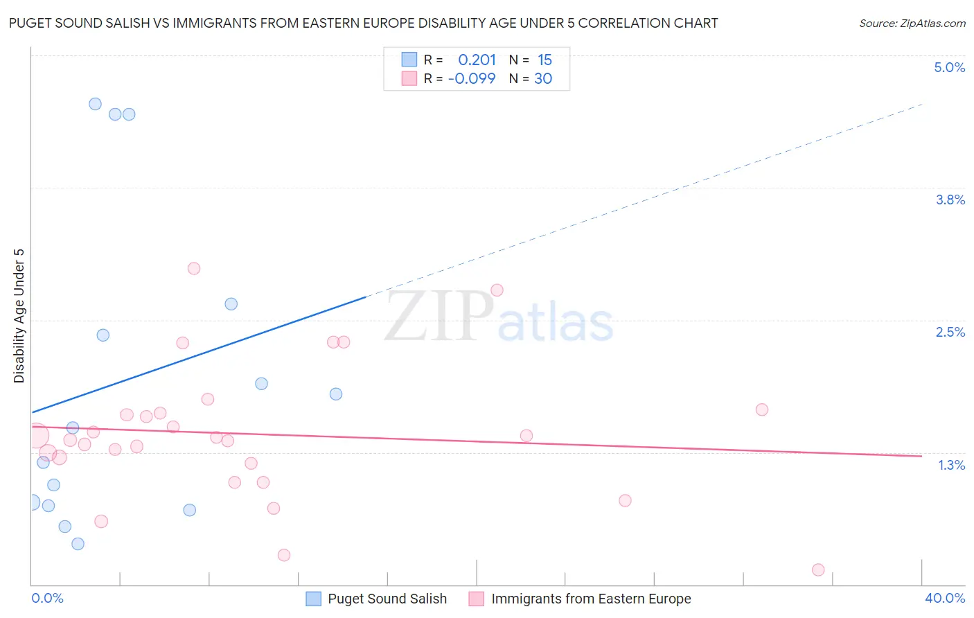 Puget Sound Salish vs Immigrants from Eastern Europe Disability Age Under 5
