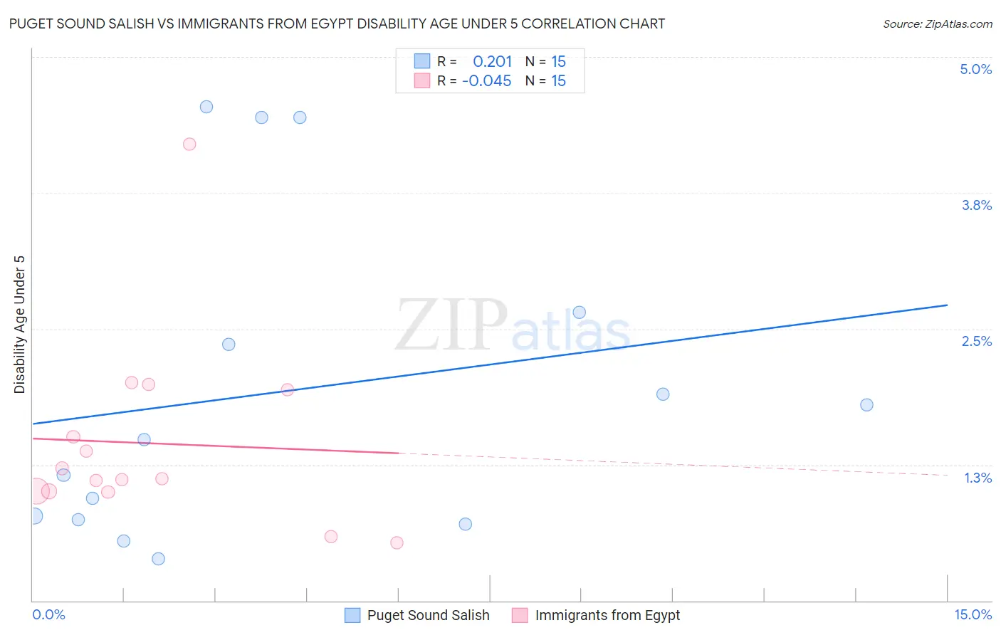 Puget Sound Salish vs Immigrants from Egypt Disability Age Under 5