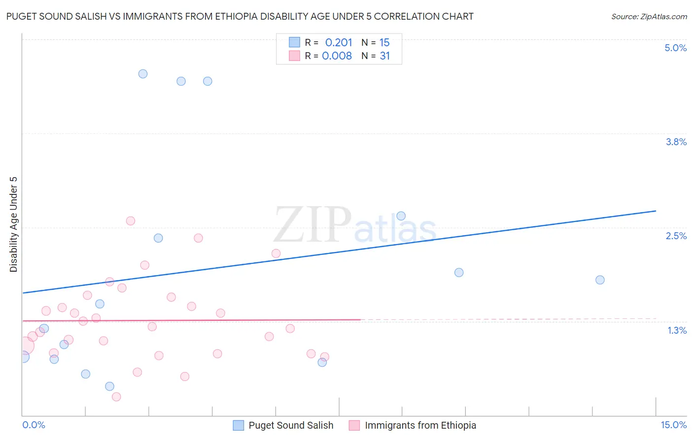 Puget Sound Salish vs Immigrants from Ethiopia Disability Age Under 5