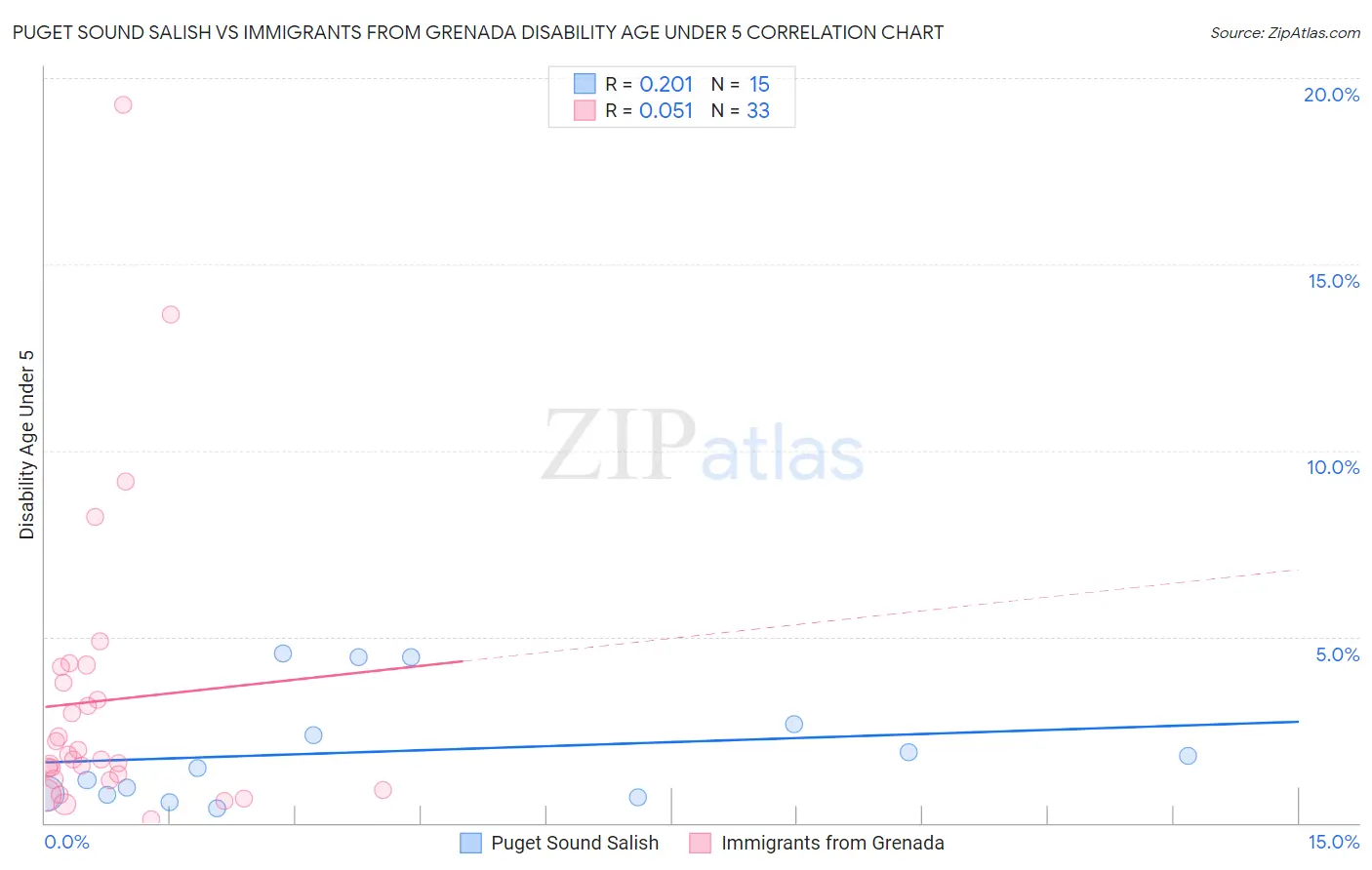 Puget Sound Salish vs Immigrants from Grenada Disability Age Under 5