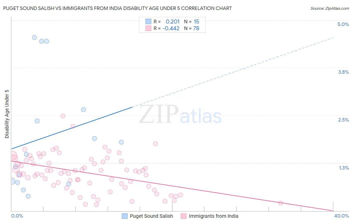 Puget Sound Salish vs Immigrants from India Disability Age Under 5