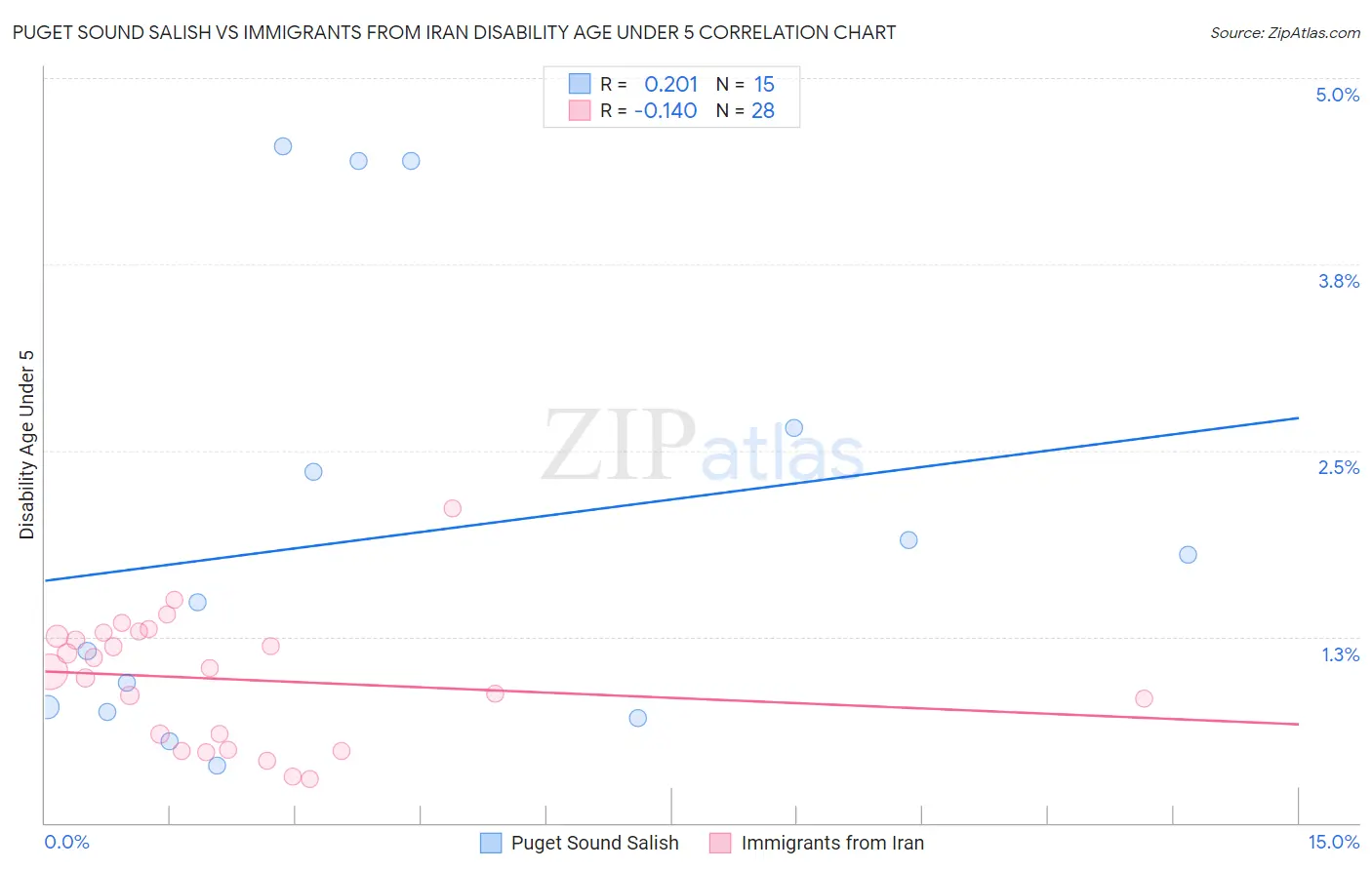 Puget Sound Salish vs Immigrants from Iran Disability Age Under 5