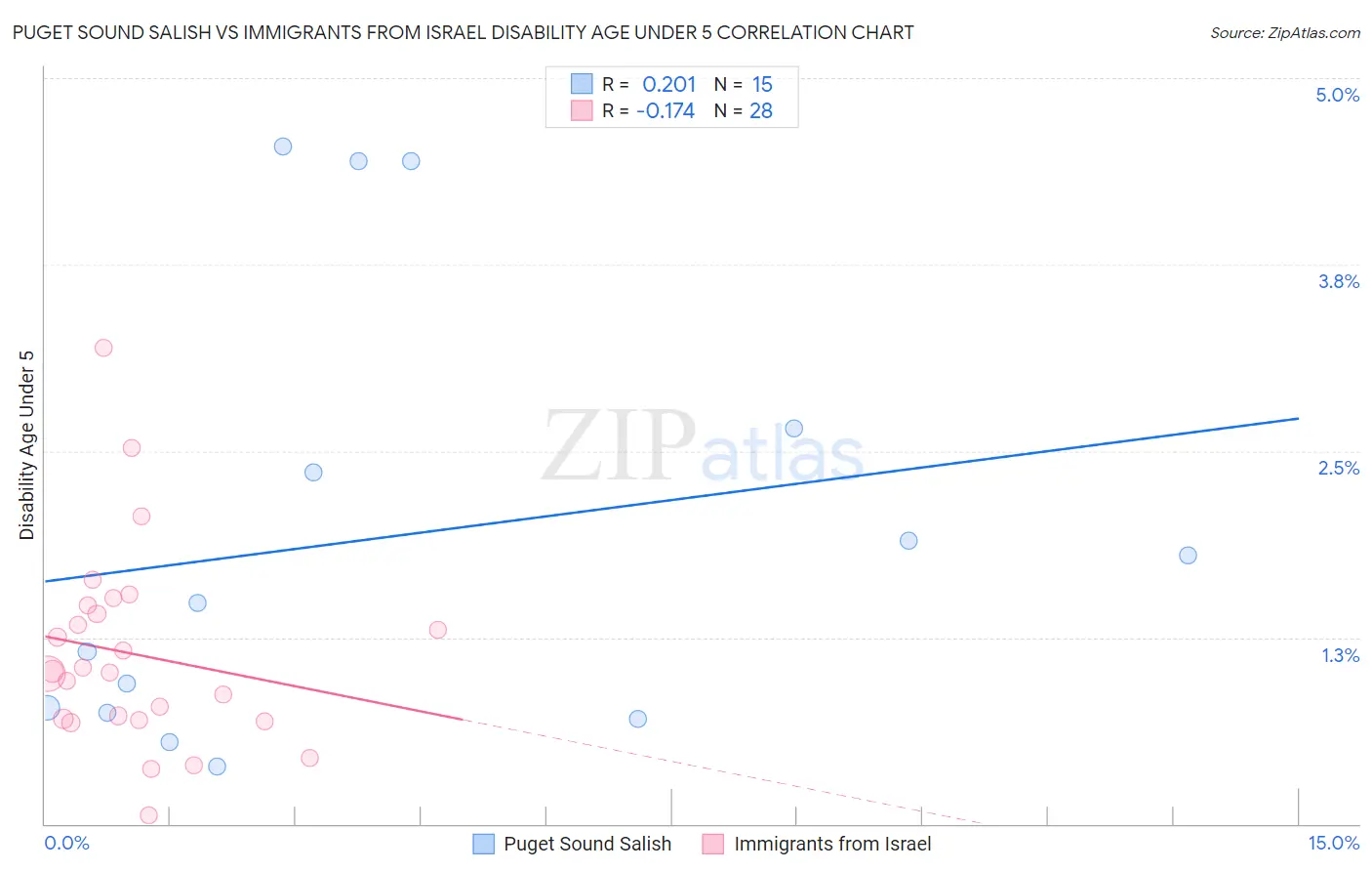 Puget Sound Salish vs Immigrants from Israel Disability Age Under 5