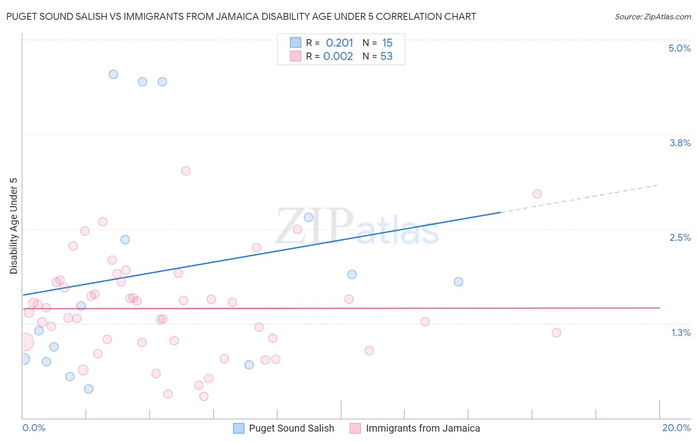 Puget Sound Salish vs Immigrants from Jamaica Disability Age Under 5