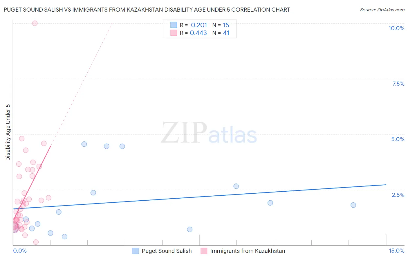 Puget Sound Salish vs Immigrants from Kazakhstan Disability Age Under 5