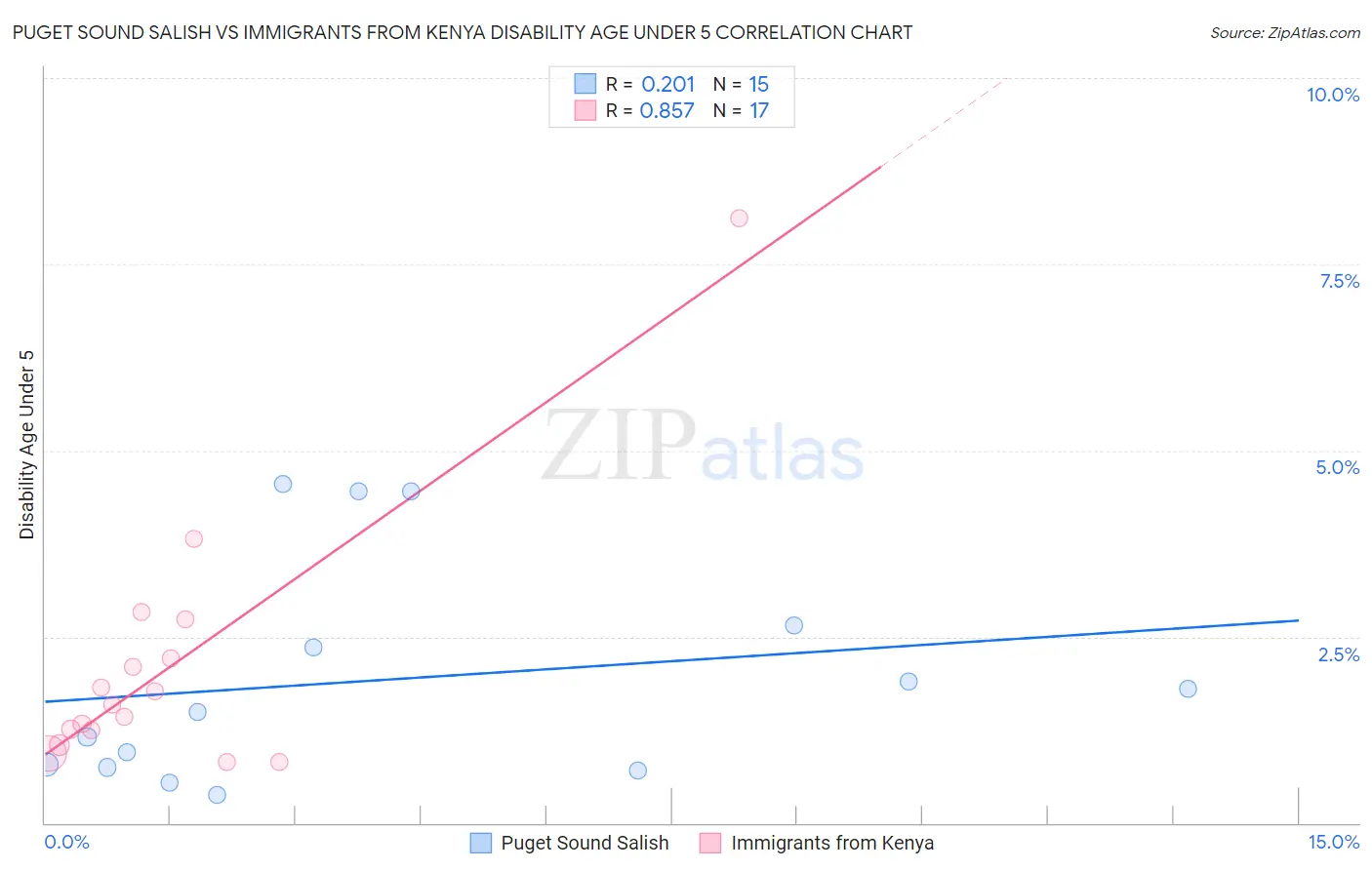 Puget Sound Salish vs Immigrants from Kenya Disability Age Under 5