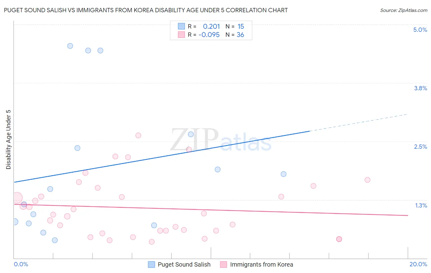Puget Sound Salish vs Immigrants from Korea Disability Age Under 5