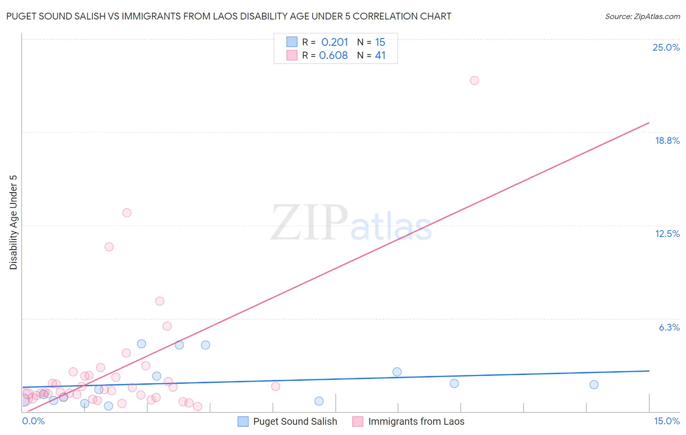 Puget Sound Salish vs Immigrants from Laos Disability Age Under 5