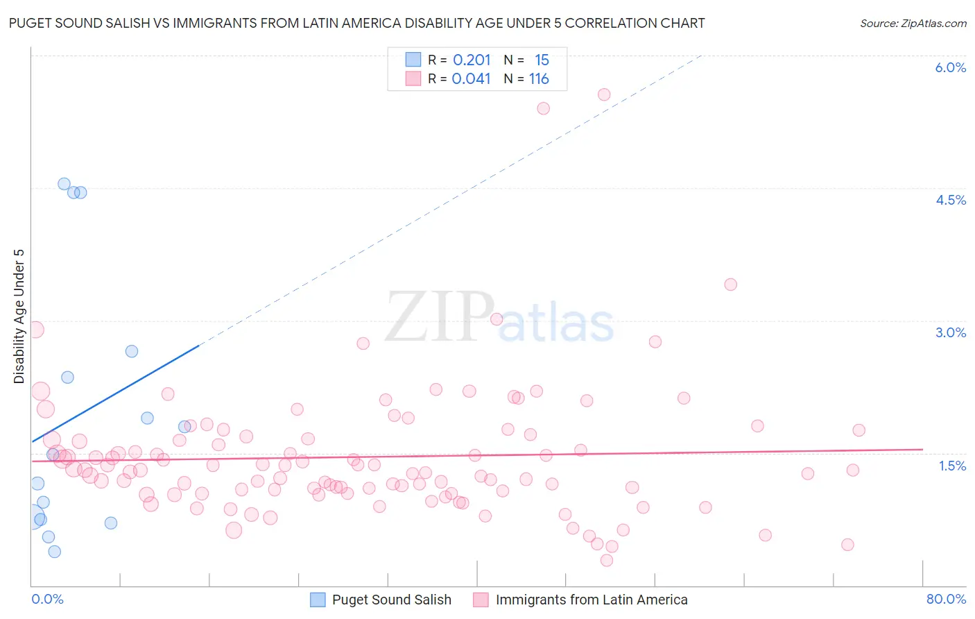 Puget Sound Salish vs Immigrants from Latin America Disability Age Under 5
