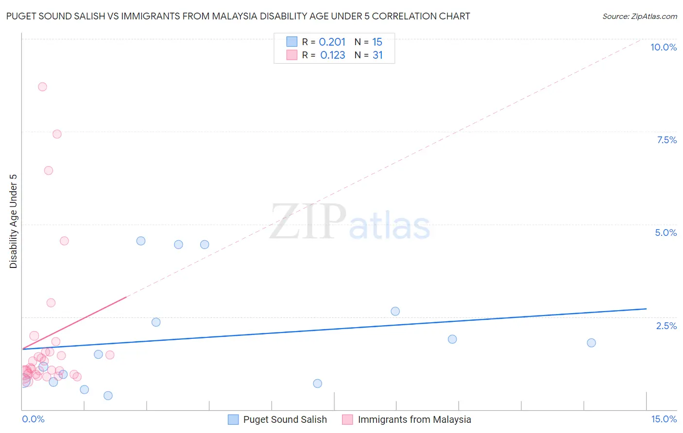 Puget Sound Salish vs Immigrants from Malaysia Disability Age Under 5