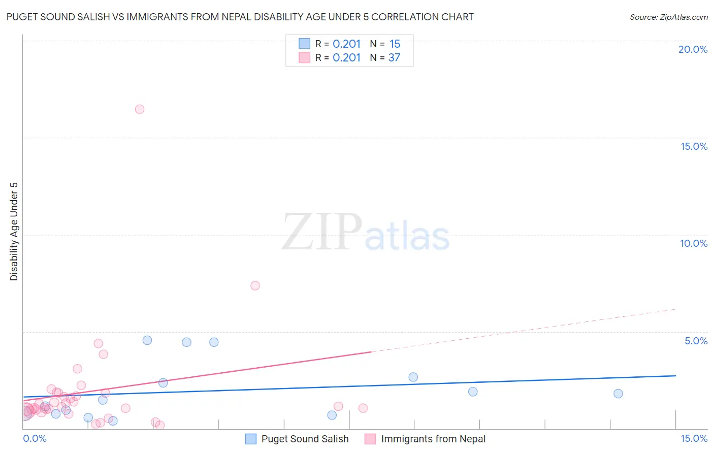 Puget Sound Salish vs Immigrants from Nepal Disability Age Under 5
