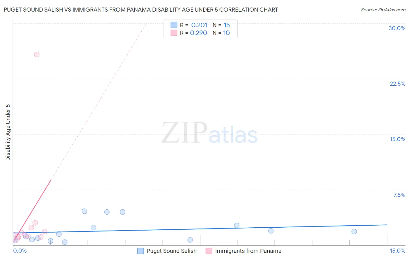 Puget Sound Salish vs Immigrants from Panama Disability Age Under 5