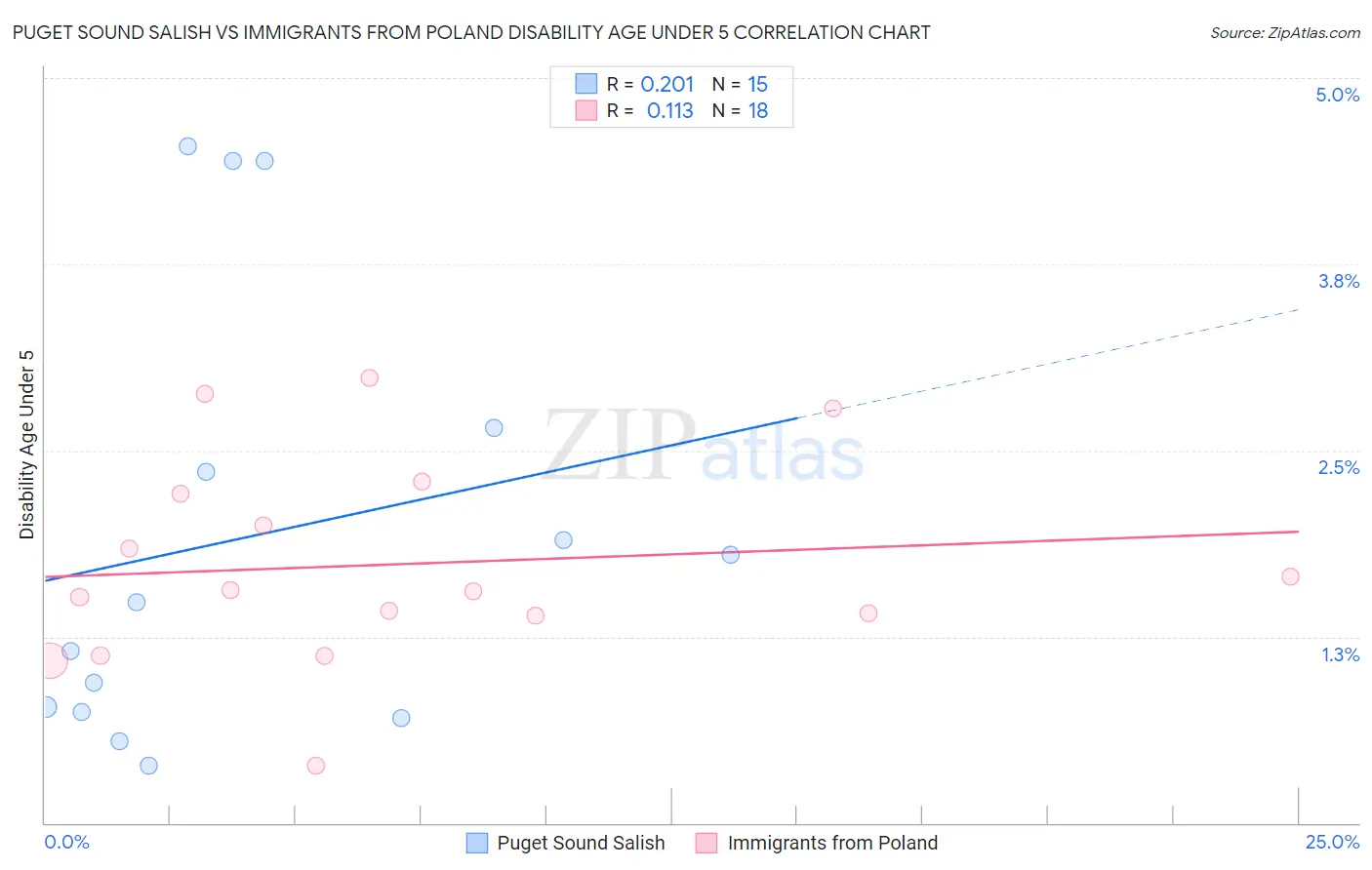 Puget Sound Salish vs Immigrants from Poland Disability Age Under 5