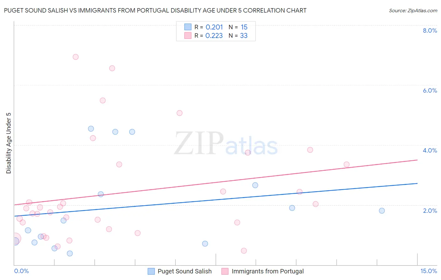 Puget Sound Salish vs Immigrants from Portugal Disability Age Under 5