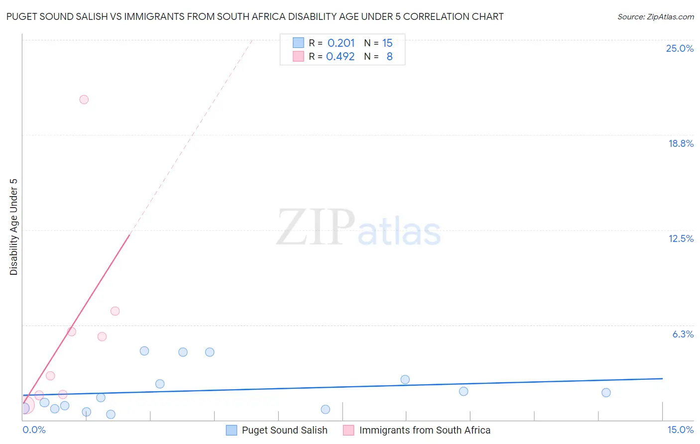 Puget Sound Salish vs Immigrants from South Africa Disability Age Under 5