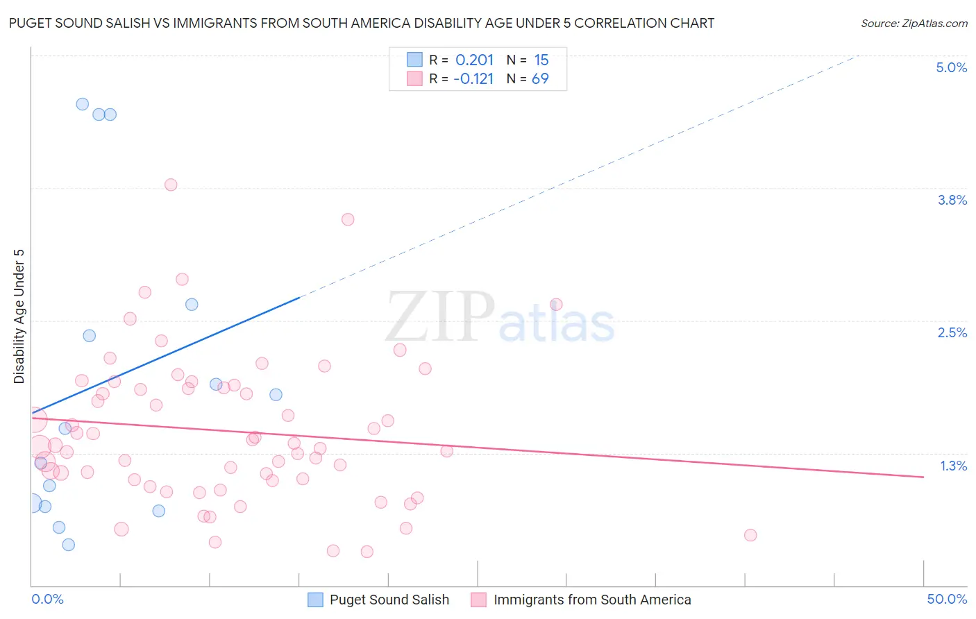 Puget Sound Salish vs Immigrants from South America Disability Age Under 5