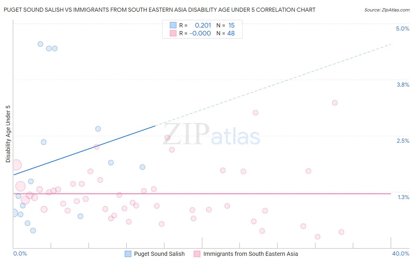 Puget Sound Salish vs Immigrants from South Eastern Asia Disability Age Under 5