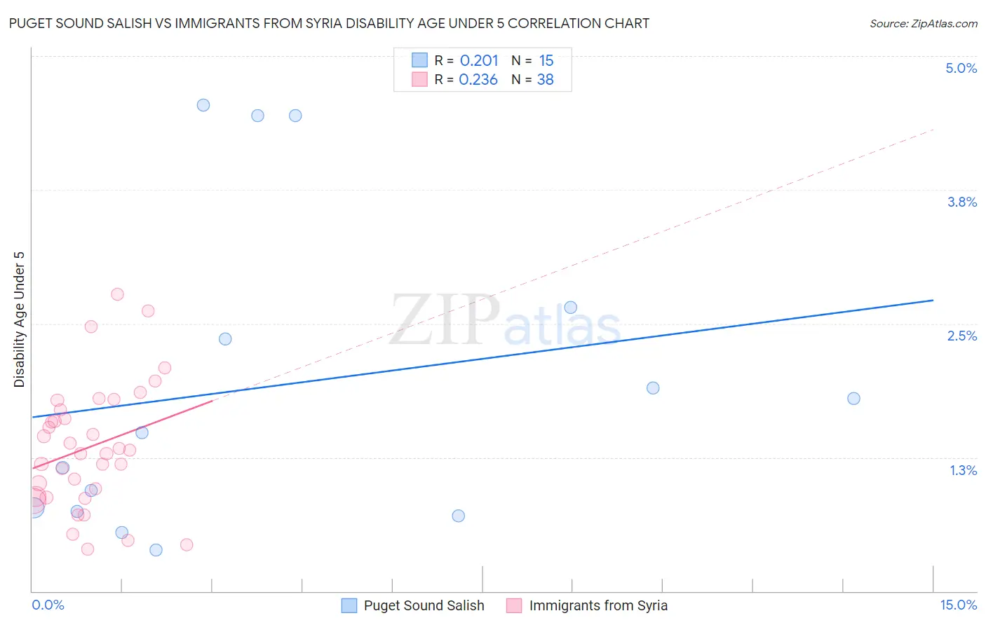 Puget Sound Salish vs Immigrants from Syria Disability Age Under 5