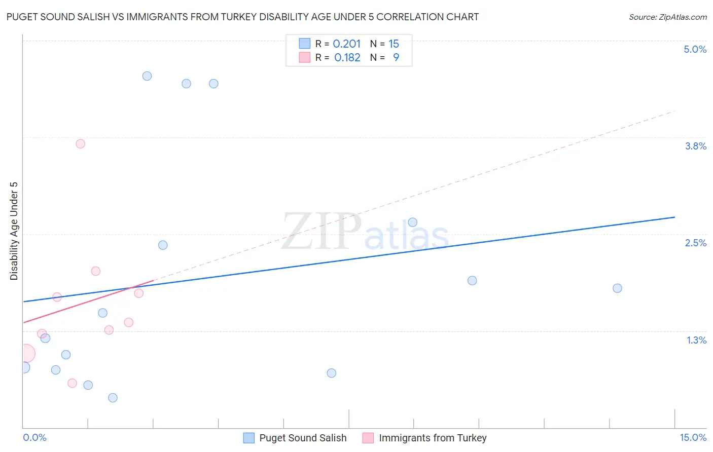 Puget Sound Salish vs Immigrants from Turkey Disability Age Under 5