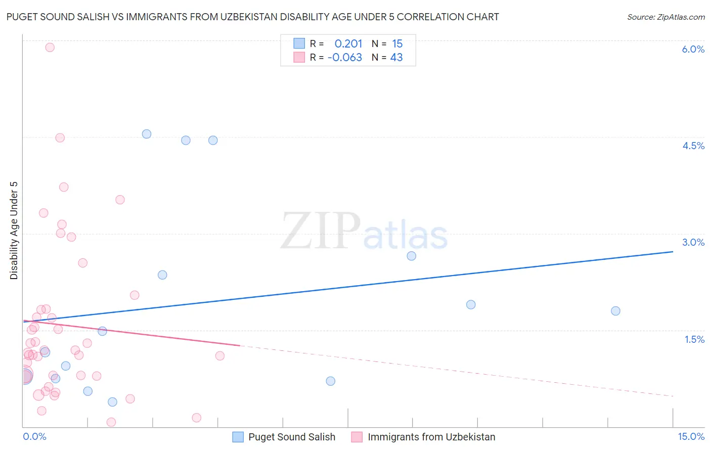 Puget Sound Salish vs Immigrants from Uzbekistan Disability Age Under 5