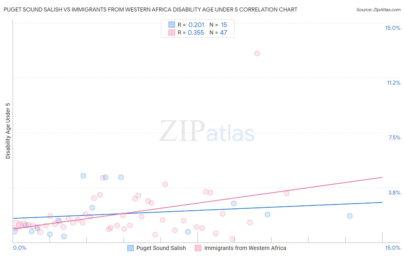 Puget Sound Salish vs Immigrants from Western Africa Disability Age Under 5