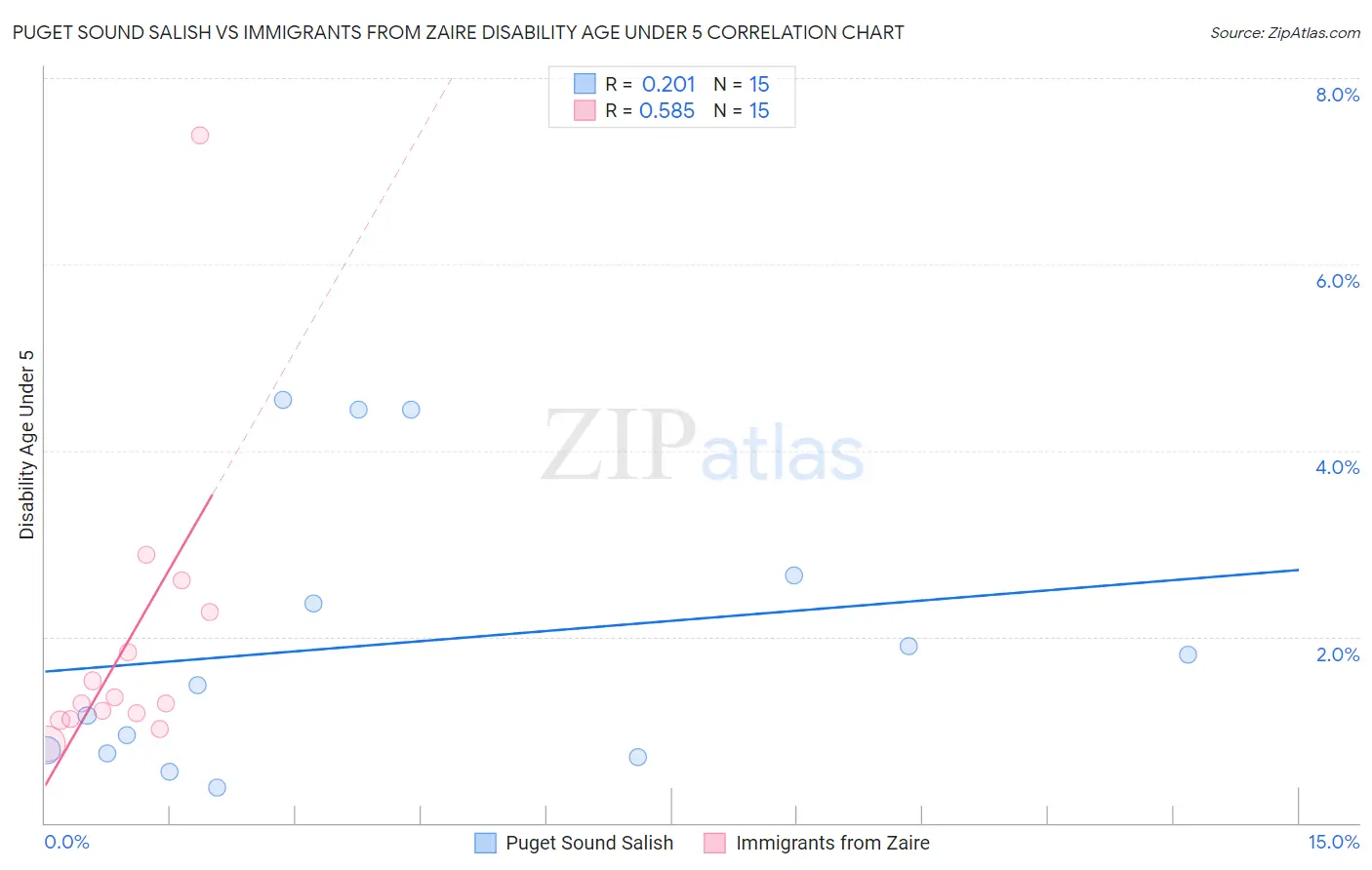 Puget Sound Salish vs Immigrants from Zaire Disability Age Under 5
