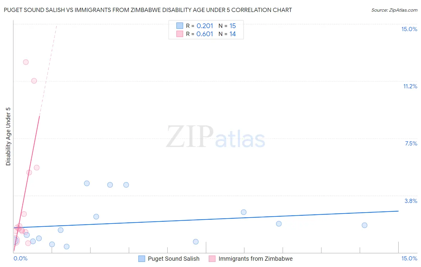 Puget Sound Salish vs Immigrants from Zimbabwe Disability Age Under 5