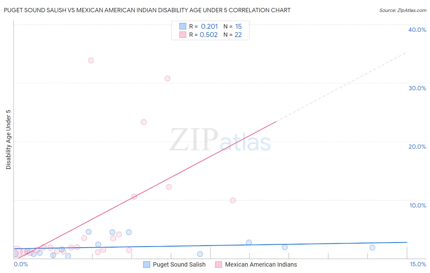 Puget Sound Salish vs Mexican American Indian Disability Age Under 5