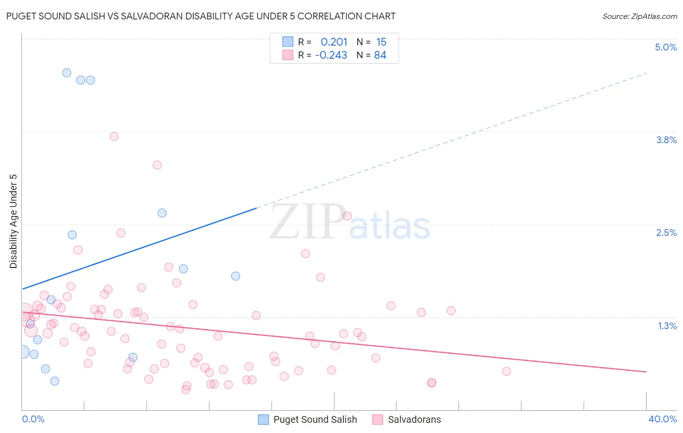 Puget Sound Salish vs Salvadoran Disability Age Under 5