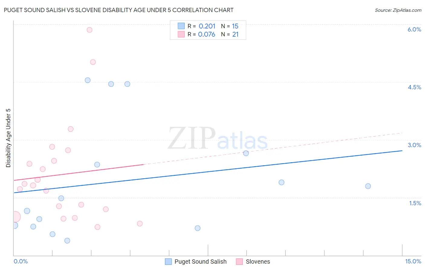 Puget Sound Salish vs Slovene Disability Age Under 5