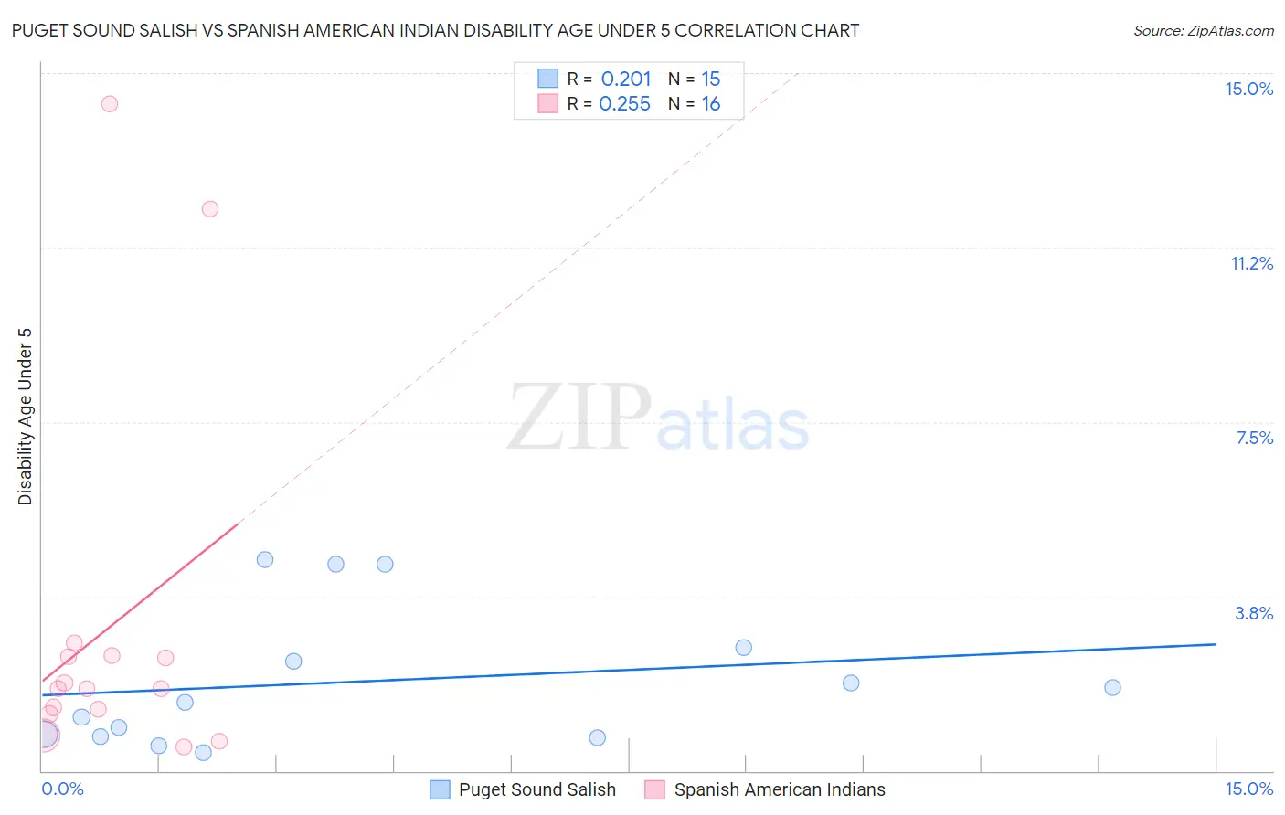 Puget Sound Salish vs Spanish American Indian Disability Age Under 5