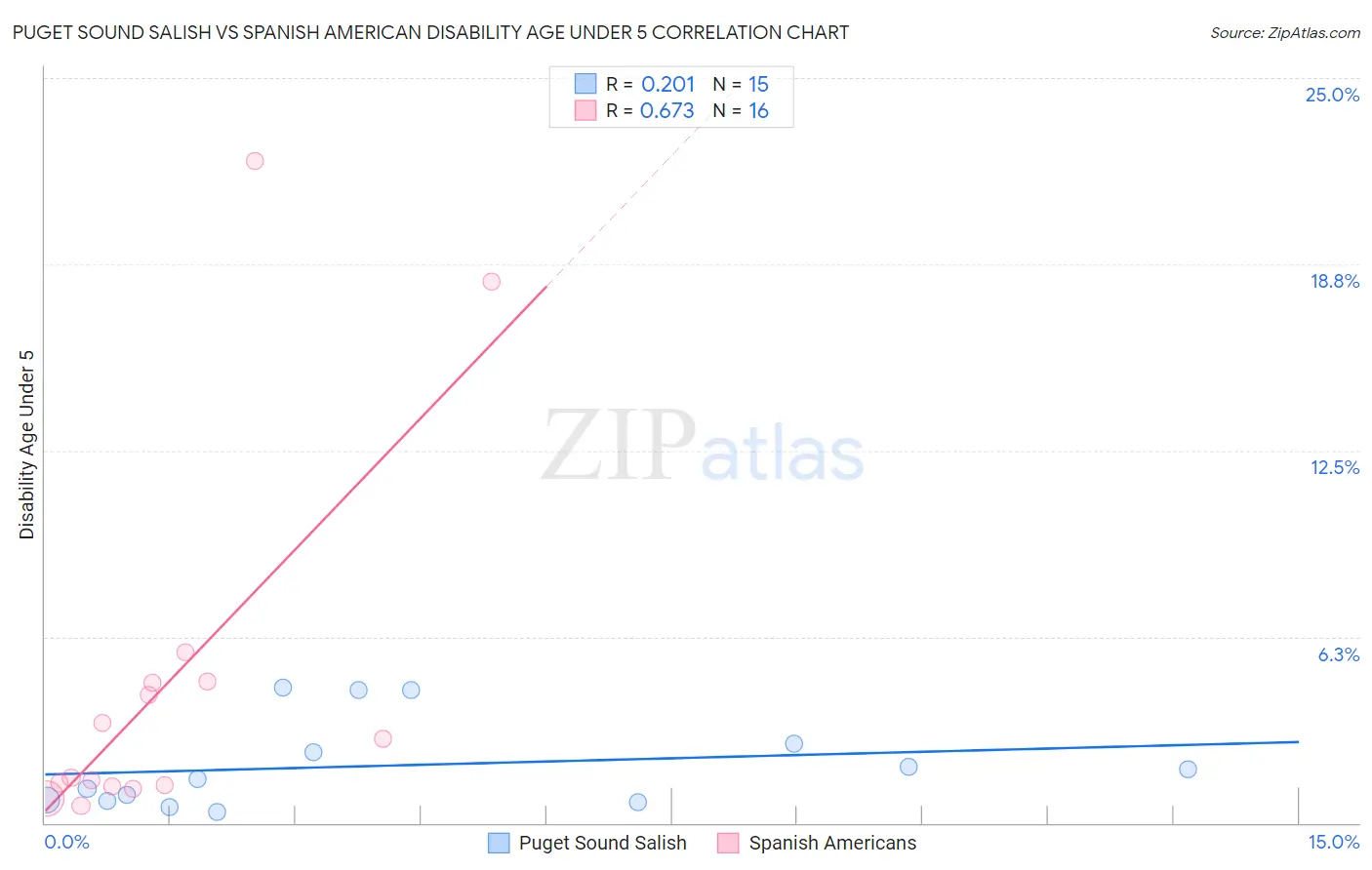 Puget Sound Salish vs Spanish American Disability Age Under 5