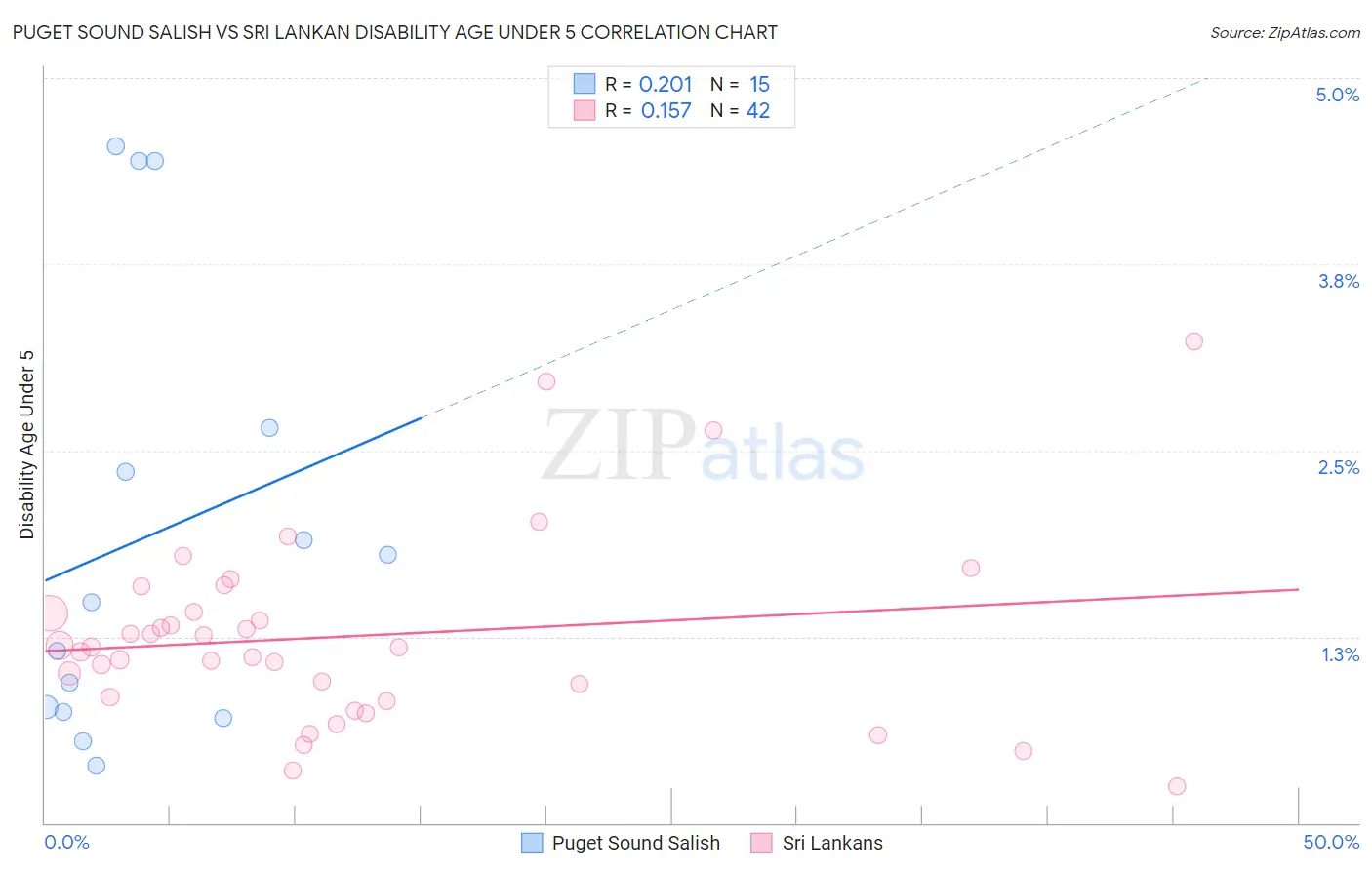 Puget Sound Salish vs Sri Lankan Disability Age Under 5