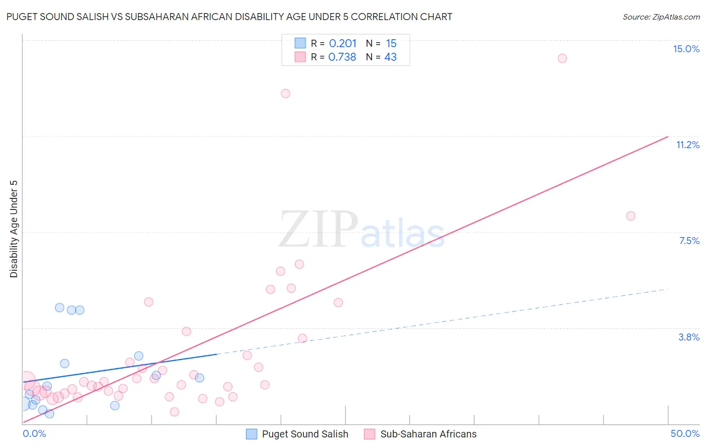 Puget Sound Salish vs Subsaharan African Disability Age Under 5