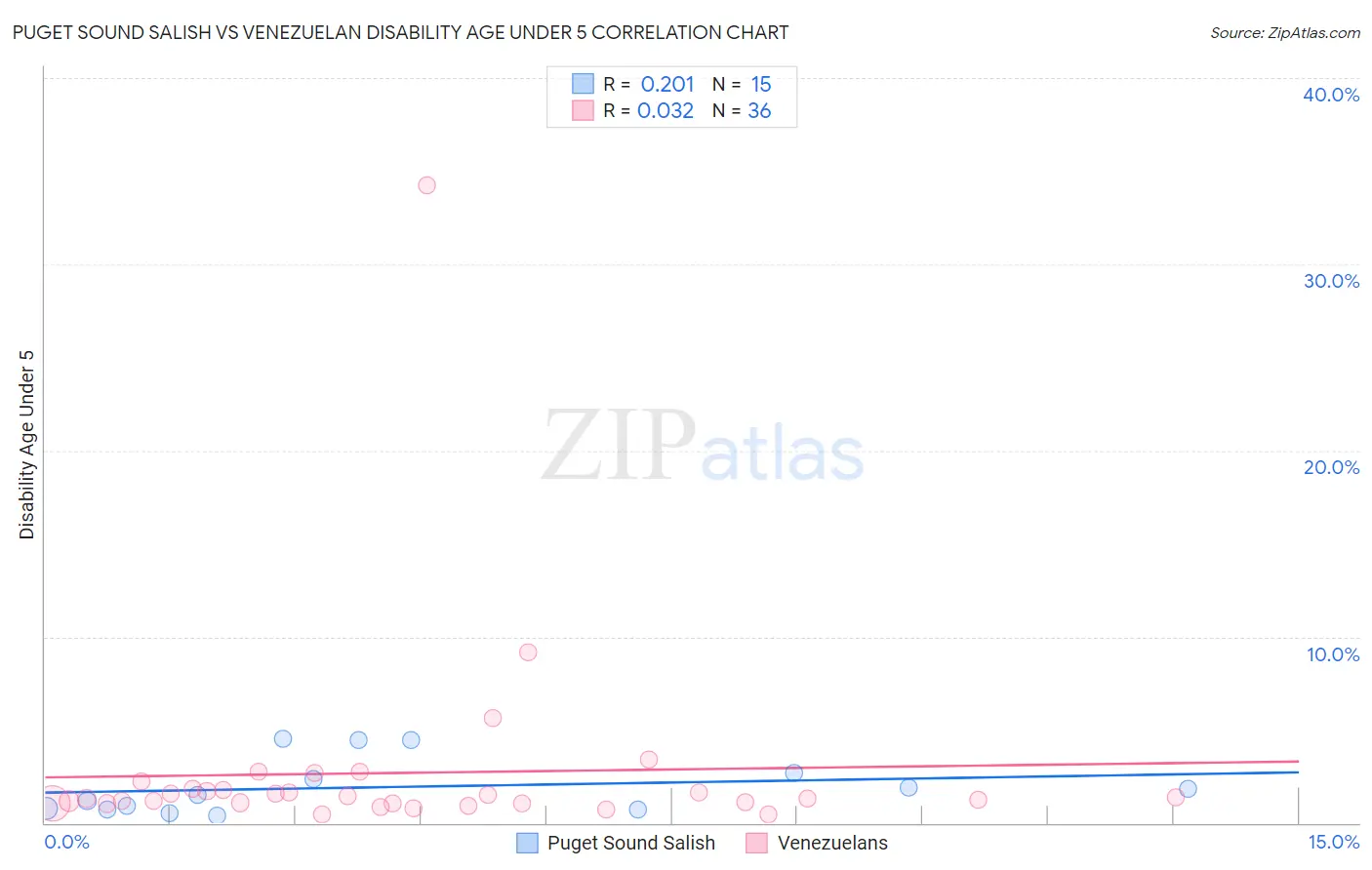 Puget Sound Salish vs Venezuelan Disability Age Under 5