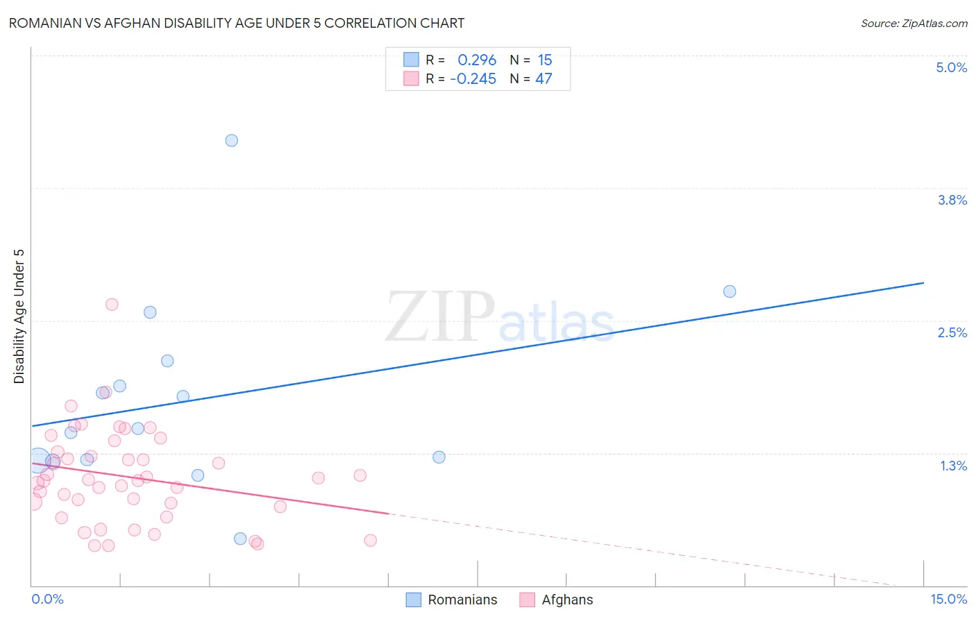 Romanian vs Afghan Disability Age Under 5